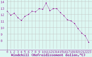 Courbe du refroidissement olien pour Cap de la Hve (76)