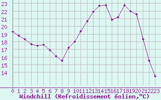 Courbe du refroidissement olien pour Gouzon (23)