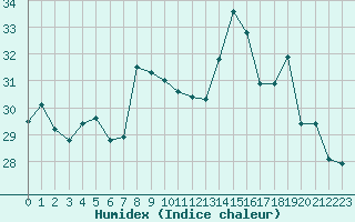 Courbe de l'humidex pour Marignane (13)