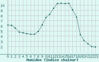 Courbe de l'humidex pour Auch (32)