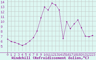 Courbe du refroidissement olien pour Langres (52) 