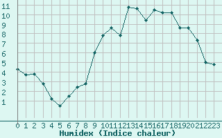 Courbe de l'humidex pour Vannes-Sn (56)