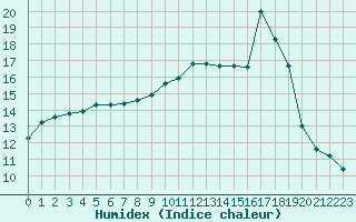 Courbe de l'humidex pour Puissalicon (34)