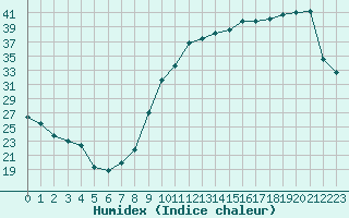 Courbe de l'humidex pour Herbault (41)