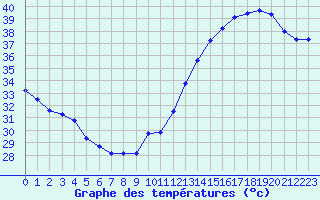 Courbe de tempratures pour Jan (Esp)