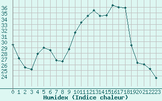 Courbe de l'humidex pour Villarzel (Sw)