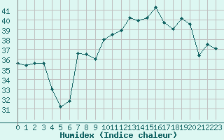 Courbe de l'humidex pour Hyres (83)