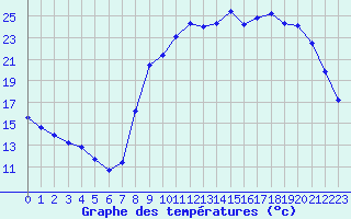 Courbe de tempratures pour Deauville (14)