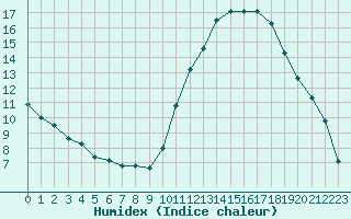 Courbe de l'humidex pour Clermont de l'Oise (60)