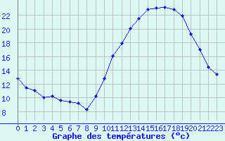 Courbe de tempratures pour Poitiers (86)