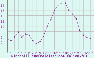 Courbe du refroidissement olien pour Nantes (44)