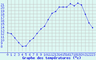 Courbe de tempratures pour Blois (41)