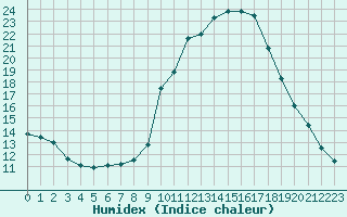 Courbe de l'humidex pour Beaucroissant (38)