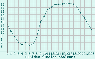 Courbe de l'humidex pour Ajaccio - Campo dell'Oro (2A)