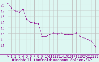 Courbe du refroidissement olien pour Ambrieu (01)
