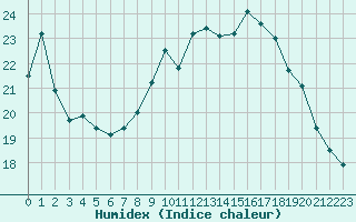 Courbe de l'humidex pour Langres (52) 