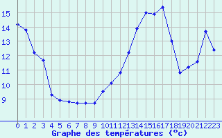 Courbe de tempratures pour Brigueuil (16)