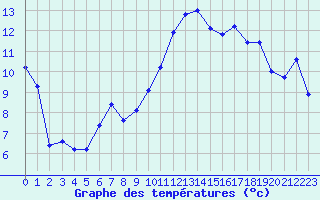 Courbe de tempratures pour Cazaux (33)