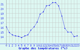 Courbe de tempratures pour Miribel-les-Echelles (38)