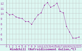 Courbe du refroidissement olien pour Cap de la Hague (50)