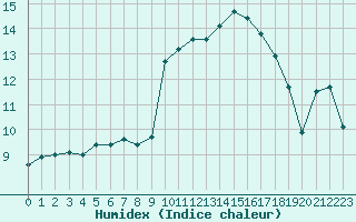 Courbe de l'humidex pour Muret (31)