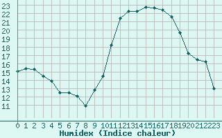 Courbe de l'humidex pour Lanvoc (29)