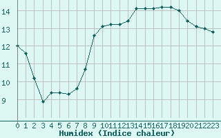 Courbe de l'humidex pour Grandfresnoy (60)