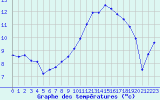 Courbe de tempratures pour Mont-de-Marsan (40)