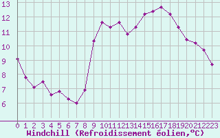 Courbe du refroidissement olien pour Les Pennes-Mirabeau (13)