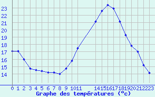 Courbe de tempratures pour Trets (13)