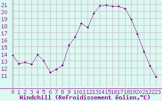 Courbe du refroidissement olien pour Agde (34)