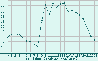 Courbe de l'humidex pour Saint-Mdard-d'Aunis (17)