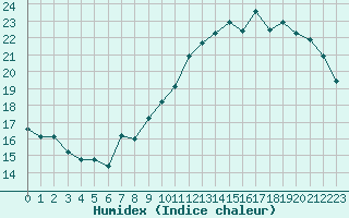 Courbe de l'humidex pour Bordeaux (33)