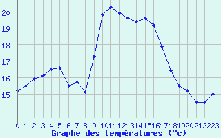 Courbe de tempratures pour Alistro (2B)