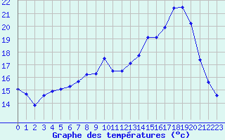 Courbe de tempratures pour Forceville (80)