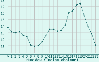 Courbe de l'humidex pour Gignac (34)