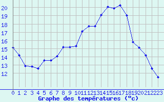 Courbe de tempratures pour Strasbourg (67)