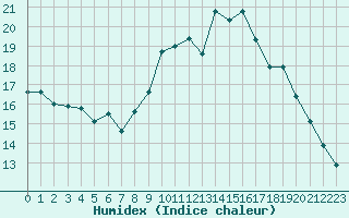 Courbe de l'humidex pour Le Luc - Cannet des Maures (83)