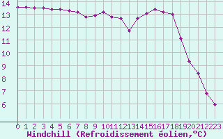 Courbe du refroidissement olien pour Laqueuille (63)