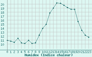 Courbe de l'humidex pour Chatelus-Malvaleix (23)