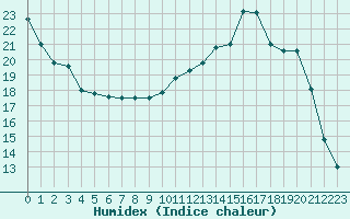 Courbe de l'humidex pour Lhospitalet (46)