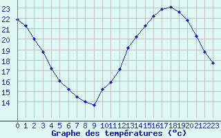 Courbe de tempratures pour Voiron (38)