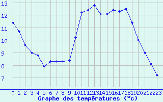 Courbe de tempratures pour Pointe de Socoa (64)