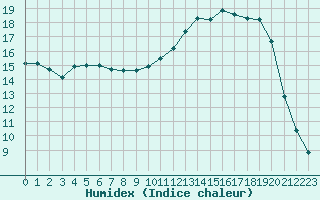 Courbe de l'humidex pour Bellefontaine (88)