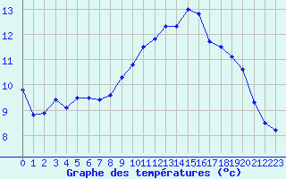 Courbe de tempratures pour Saint-Brieuc (22)