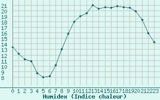 Courbe de l'humidex pour Abbeville (80)