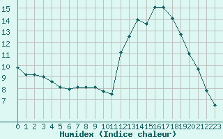 Courbe de l'humidex pour Lignerolles (03)