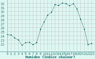 Courbe de l'humidex pour Sisteron (04)