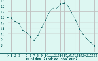 Courbe de l'humidex pour Isle-sur-la-Sorgue (84)