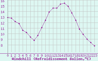 Courbe du refroidissement olien pour Isle-sur-la-Sorgue (84)